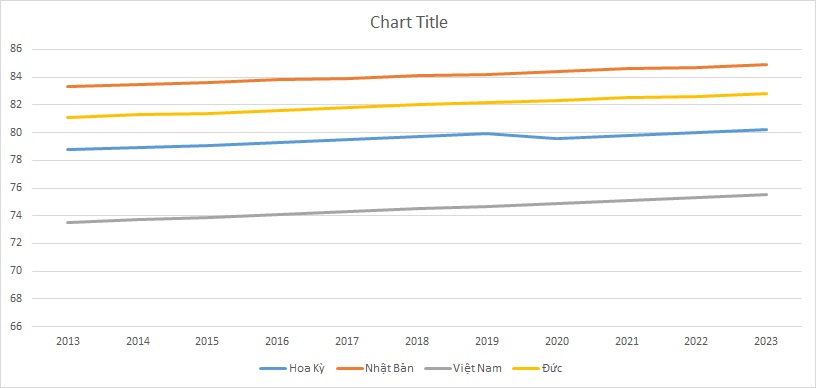 ielts-writing-task-1-line-graph-average-life