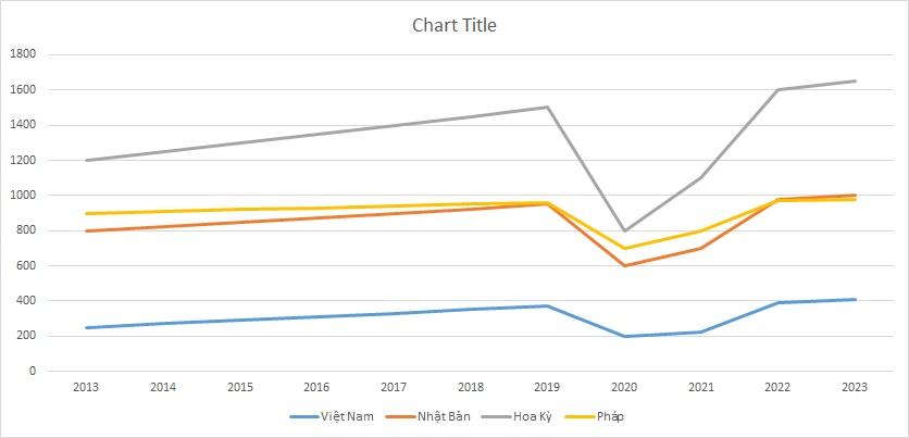 ielts-writing-task-1-line-graph-cultural-events