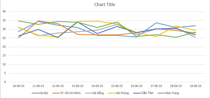 ielts-writing-task-1-line-graph-daily-temperature