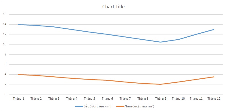 ielts-writing-task-1-line-graph-ice-melting