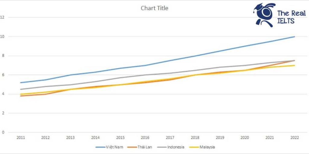 ielts-writing-task-1-line-graph-fdi-growth-1