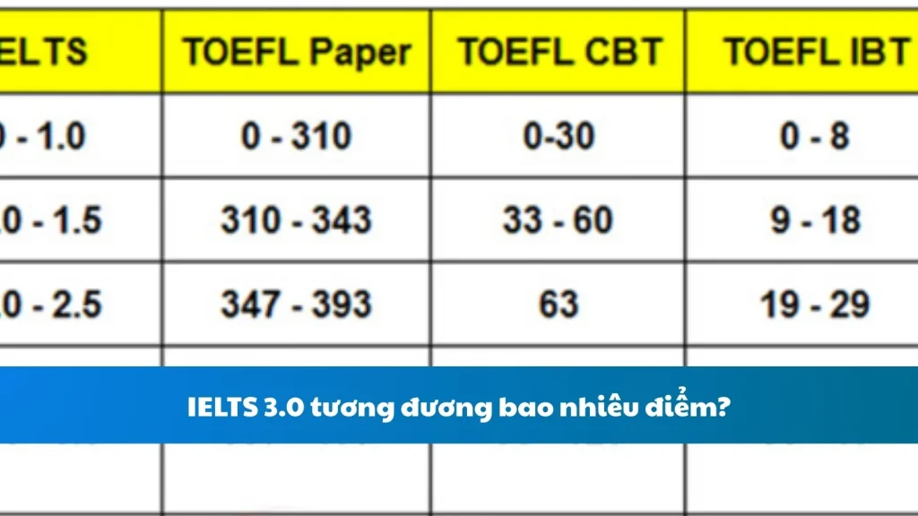 IELTS 3.0 tương đương bao nhiêu điểm?